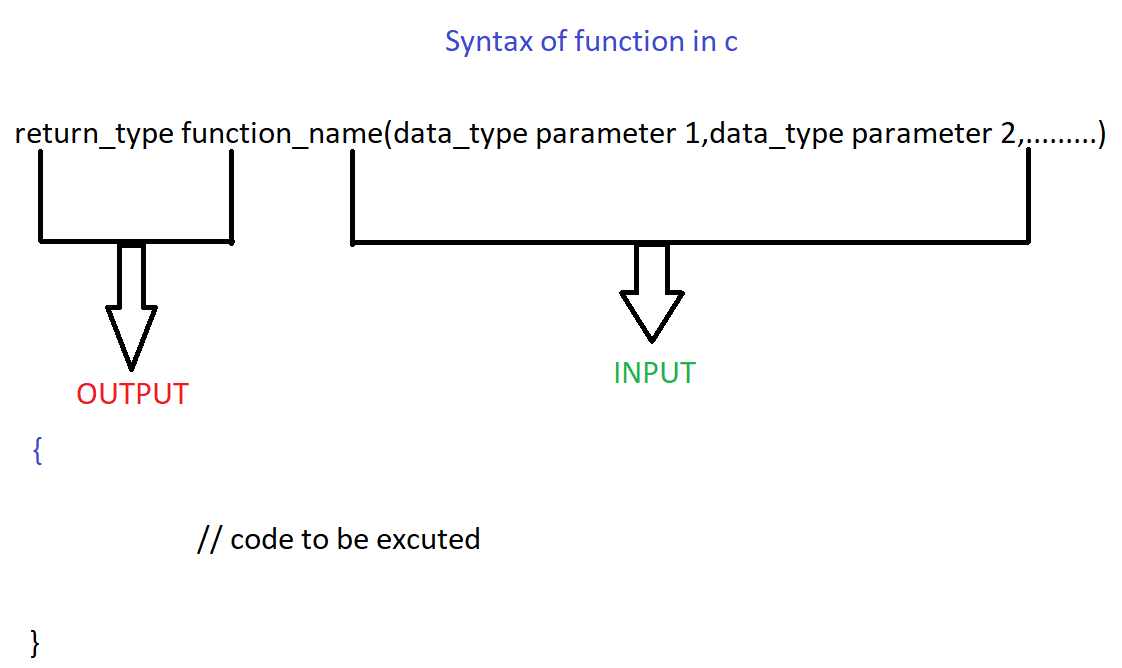 concept and example of function in c