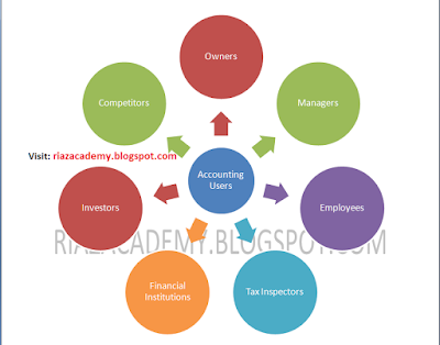 Users of Accounting Users of Accounting