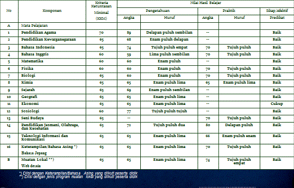 Sistem Penilaian Hasil Belajar