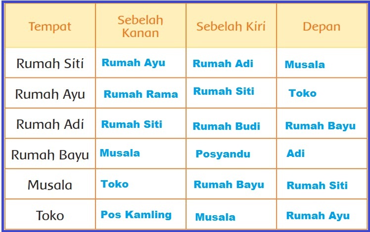 Kunci Jawaban Halaman 14 15 17 18 Buku Siswa Tema 3 Kelas 2 Subtema 1 Pembelajaran 2 - Aku Bisa Aku Hebat