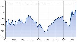 Ftse Aim Italia 16-08-2019