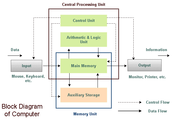 Block Diagram of Computer - TutorialsMate