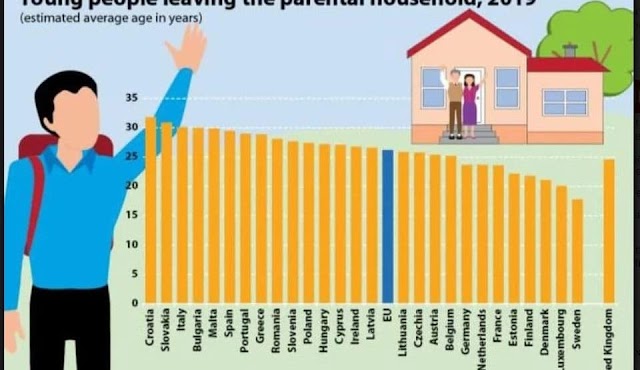 Crnogorci kod roditelja žive do 33. godine, Šveđani se osamostaljuju sa 17