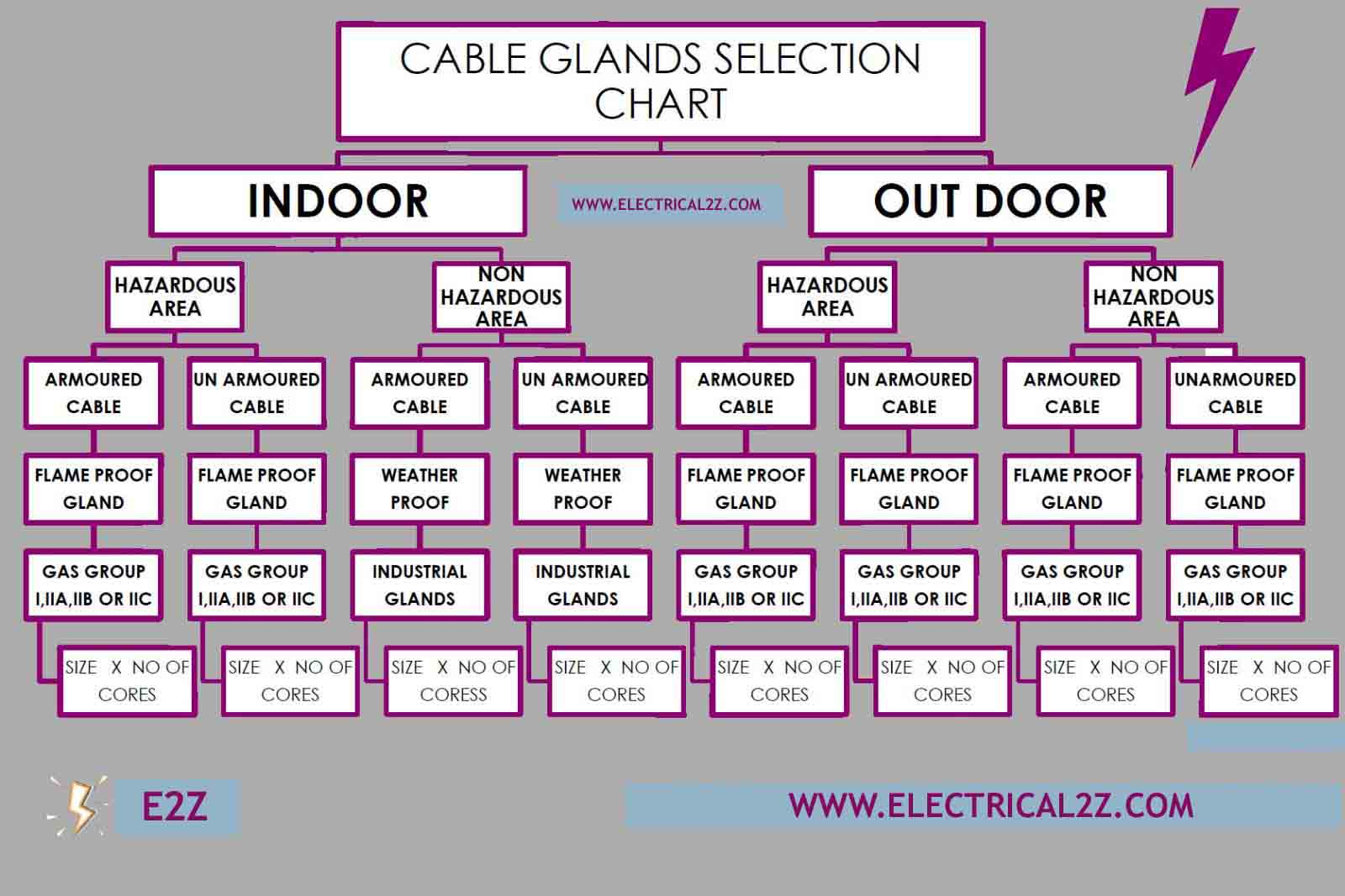 Power Cable Types Chart