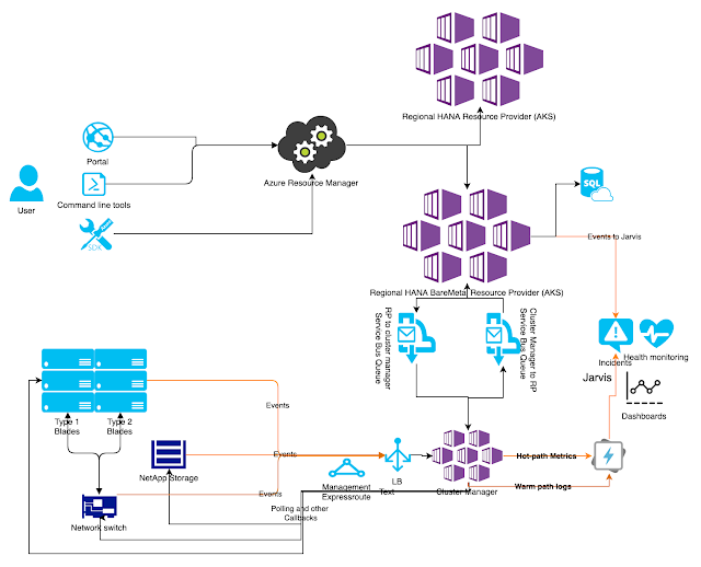 Bong Geek - Abhinaba Basu: Managing Baremetal blades in Azure