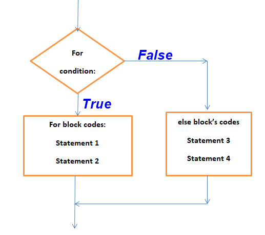 How to use for loop repetition control in python with examples | MY.NET ...