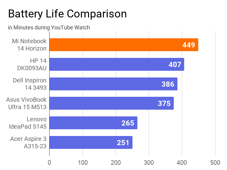 The chart on battery life comparison of this notebook with other laptops during YouTube watching. In this comparison, Mi is again on the 1st position with 449 minutes,