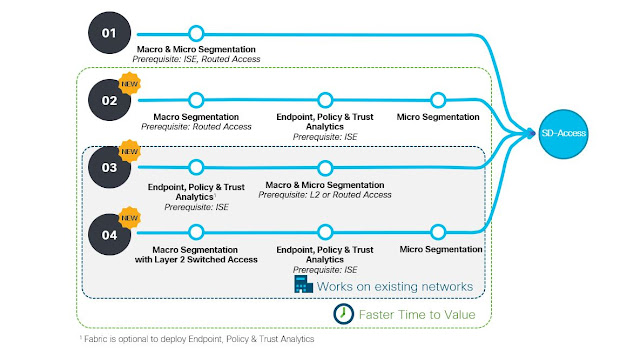 Establish, Enforce, and Continuously Verify Trust with SD-Access in Simple Steps Cisco Prep, Cisco Learning, Cisco Exam Prep, Cisco Preparation, Cisco Tutorial and Materials, Cisco Career