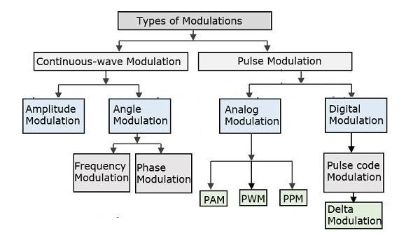 Classification of modulation