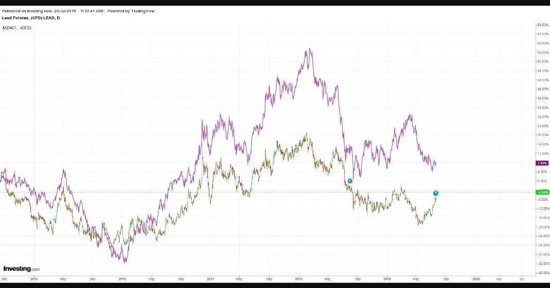 Lead and Zinc Positive to negative correlation