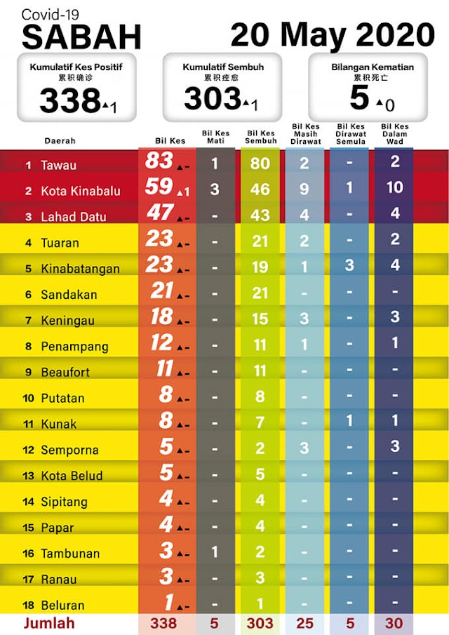 TAWAU BERBAKI 2 KES POSITIF COVID-19