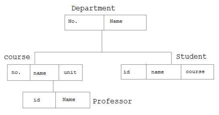 database design in dbms notes
