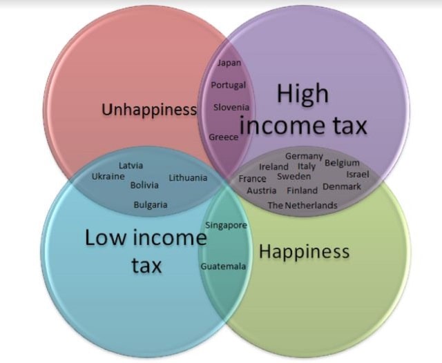 lower tax income happier country bootstrap business blog