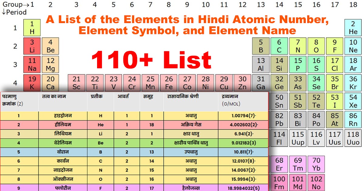 A List of the Elements in Hindi Atomic Number, Element Symbol, and