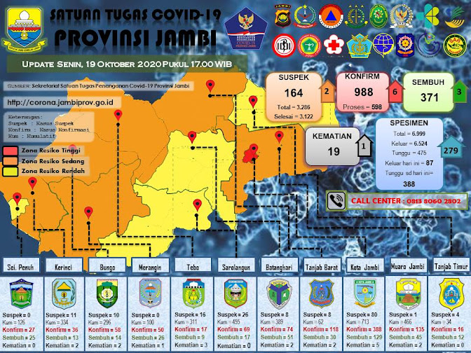 pasien positif covid-19 di jambi bertambah 6