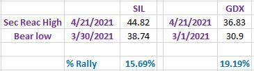 Table%2BSIL%2BGDX%2BMay%2B10%2BAmended%2Bshort%2Bterm