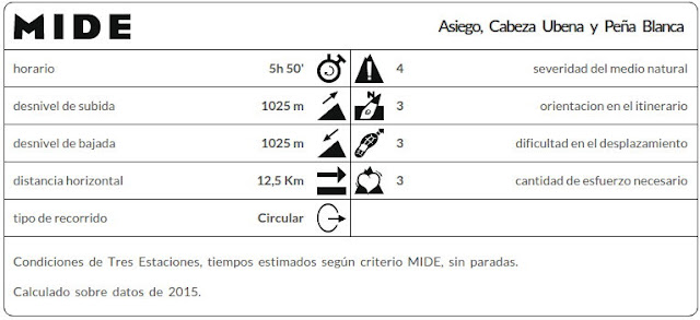 Datos MIDE ruta