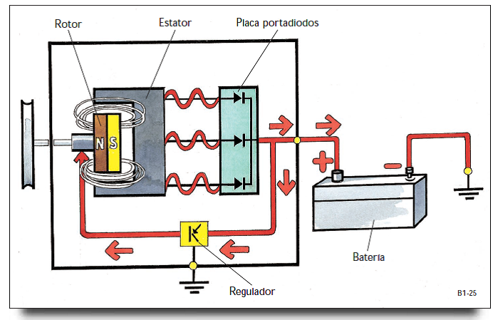 de Electricidad: Generador