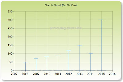 BoxPlot Chart BoxPlot Chart