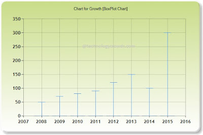 BoxPlot Chart