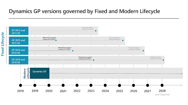 Source: https://docs.microsoft.com/en-us/dynamics-gp/terms/lifecycle