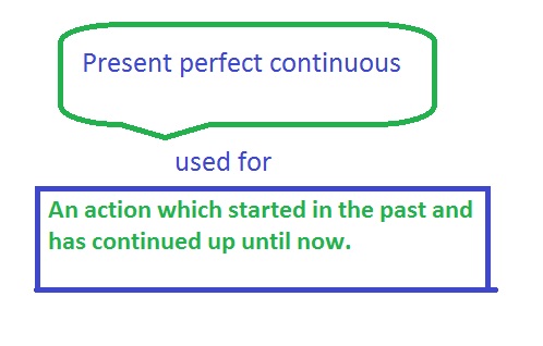 Present Perfect Continuous Tense