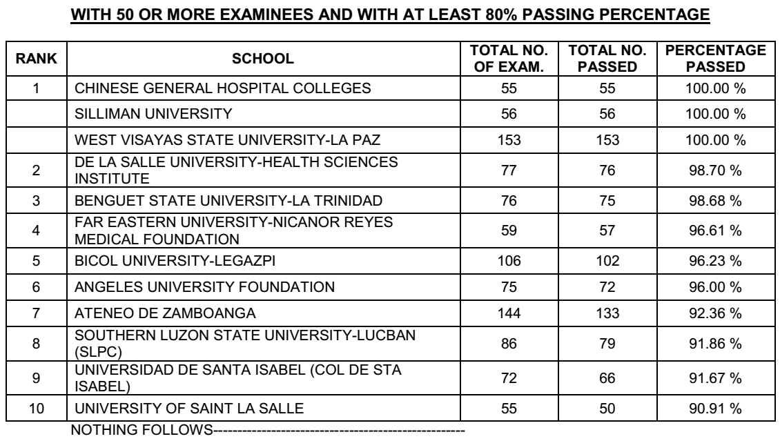 Top performing schools, performance of schools May 2015 NLE | The Summit Express