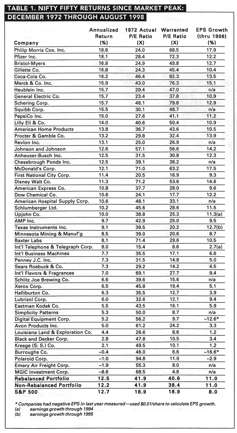 The Nifty Fifty Valuing Growth Stocks Dividend Growth Investor