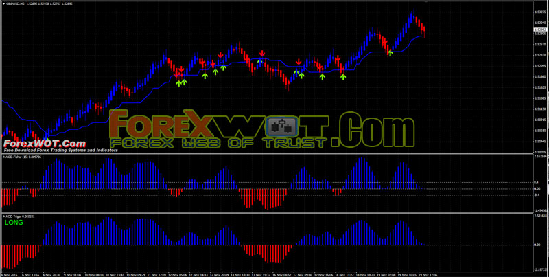 Overview of the Best MT4 Indicators