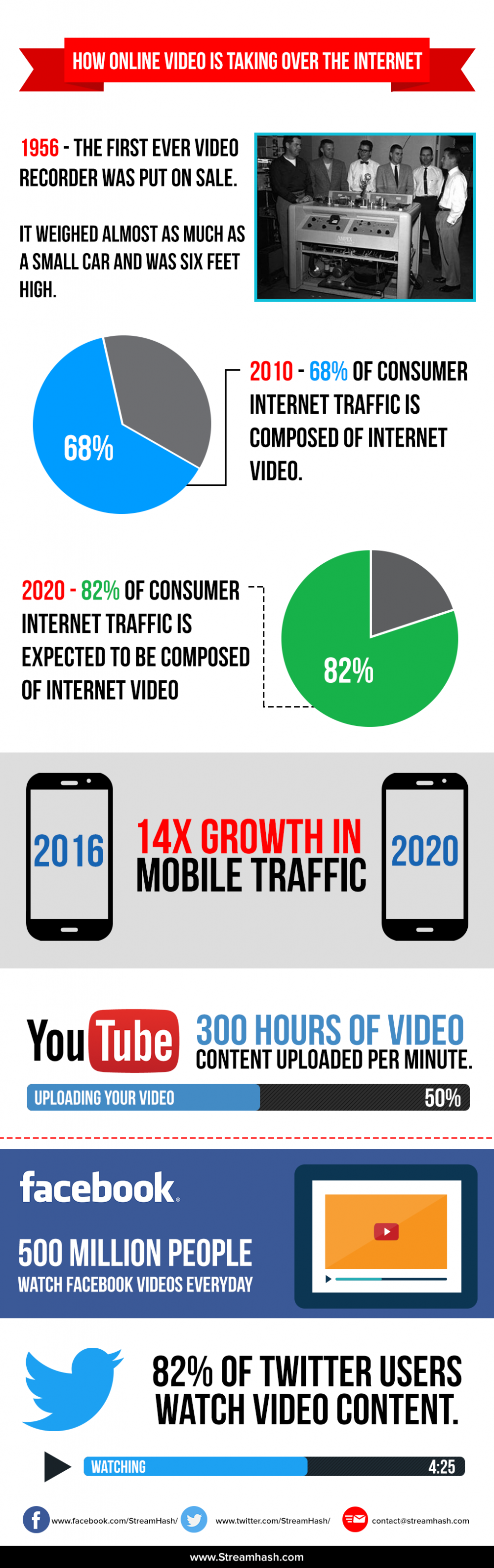 How Online Video Is Taking Over The Internet - #Infographic