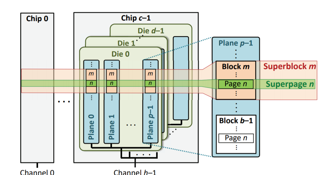 Based memory. Файловая система SSD. Mitigation Block. MIB память. Bare die Chip.