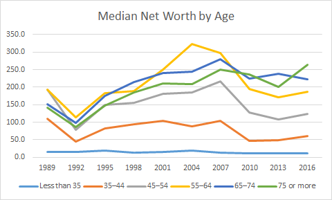 Net Worth By Age Chart