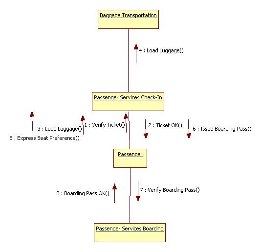 UML Diagrams Airport Boarding | Programs and Notes for MCA