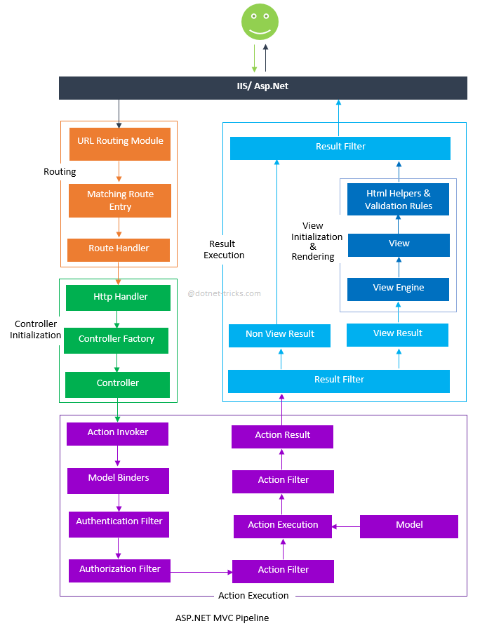 [CheatSheets] MVC 5 Pipeline mrcus 學習筆記
