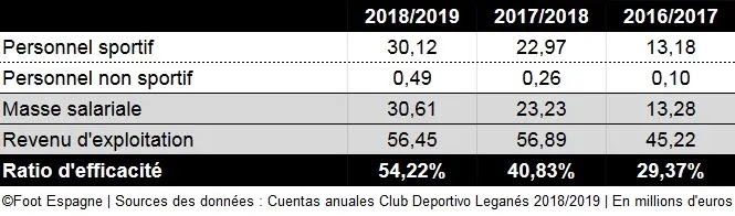 Ratio d'efficacité CD Leganés 2018/19