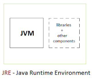 JDK, JRE and JVM | Techno Mindz