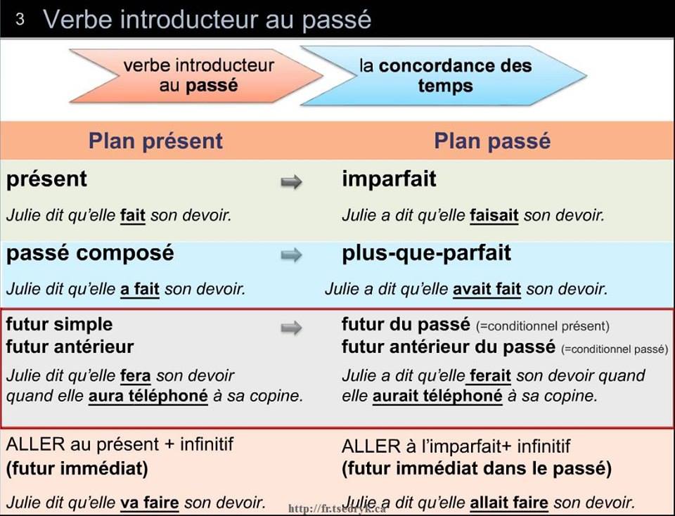 La Concordance Des Temps A L Indicatif Schemas Presentation Synthetique Applications En Ligne Et Exercices Telechargeables Une Tasse De Fle