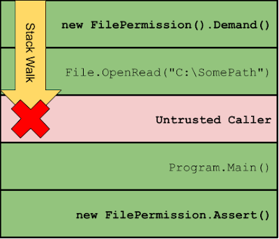View of a stack walk in .NET blocking a FileIOPermission Demand on an Untrusted Caller stack frame.