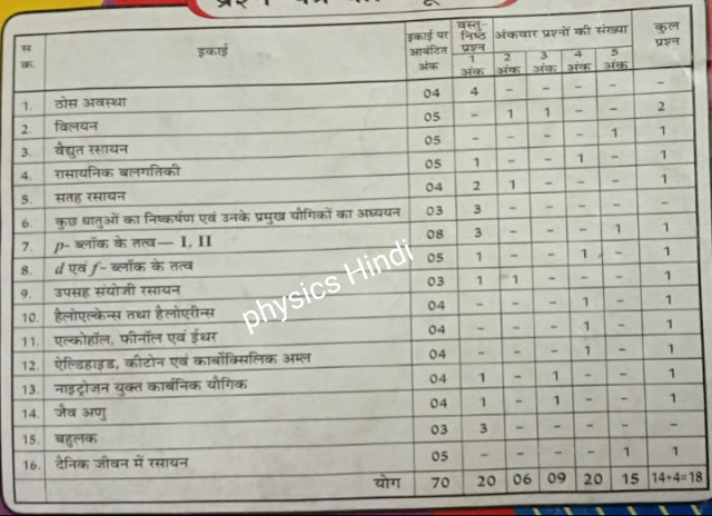 mp Board Chemistry final paper, mp board class 12 Chemistry finAl paper