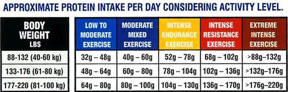 Daily Protein Requirement Chart Fit And Slim Indian