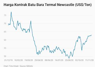 Harga batu bara menguat ke level 63