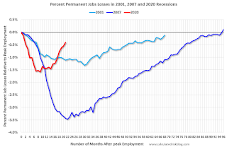 Year-over-year change employment