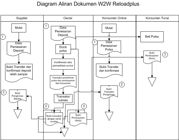 Business Commerce Contoh Flowchart Penjualan Pulsa Gambar Sistem