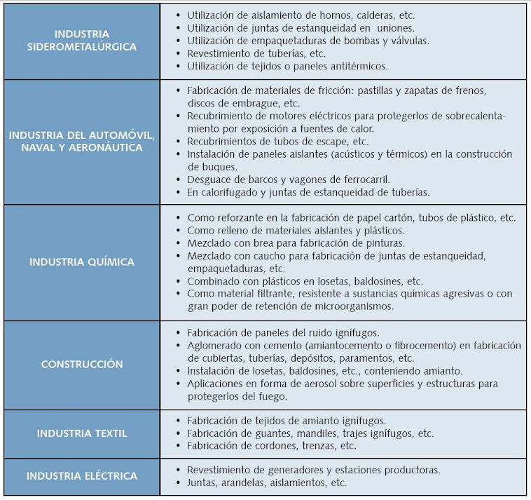 Presencia del amianto en los lugares de trabajo