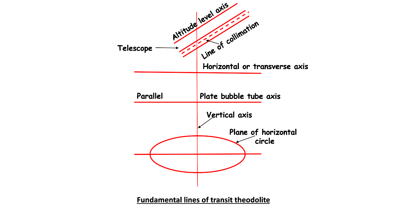 Temporary adjustment of theodolite