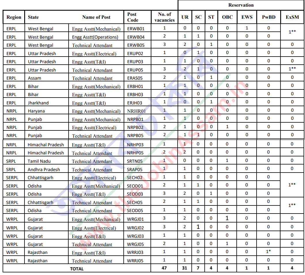 IOCL Recruitment 2020