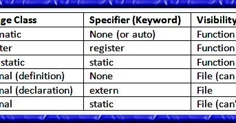 Storage Classes in the C++ language.