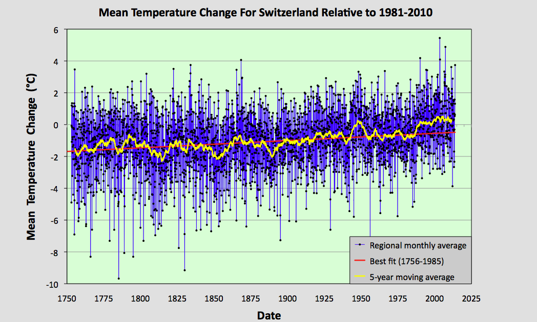 Climate Science Investigations 56. Switzerland temperature trends