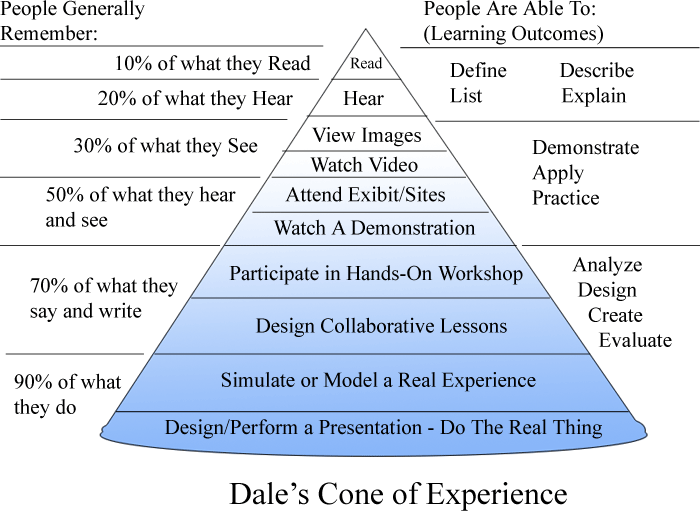 English ing dale s cone of experience