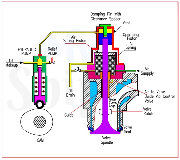 Exhaust Valve in Marine Diesel Engine Diagram, Working, Material